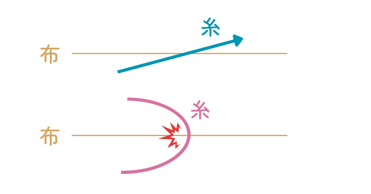 糸が曲がらない方向に引っ張る